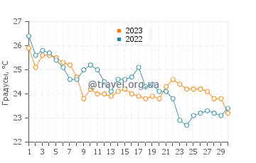 Температура воды в Камена-Вурла в сентябре