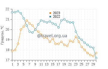 Температура воды в Саутгемптоне в сентябре