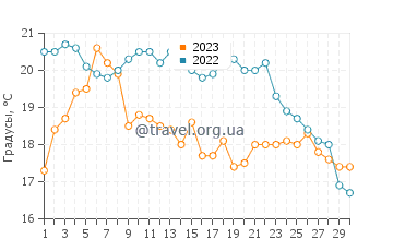 Температура воды в Стокс Бэй в сентябре