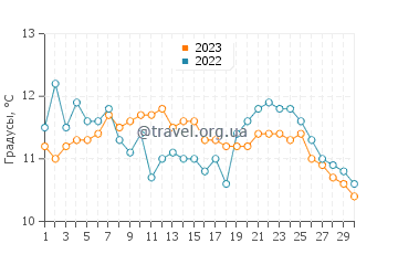 Температура воды в Виктории в сентябре