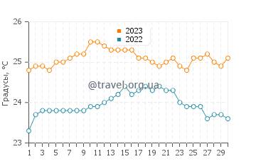 Температура воды в Канделарие в сентябре