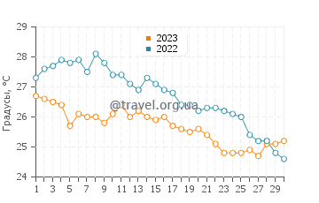 Температура воды в Канет-де-Беренгер в сентябре
