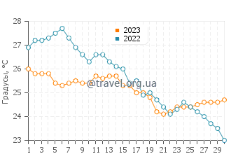 Температура воды в Канет-де-Мар в сентябре