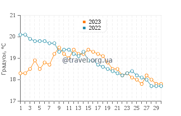 Температура воды в Канфорд Клифс в сентябре