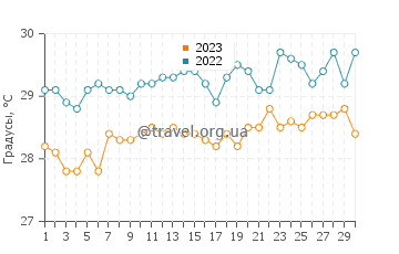 Температура воды в Капасан в сентябре