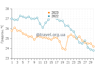 Температура воды в Капо Ватикано в сентябре