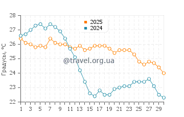 Температура воды в Капотерра в сентябре
