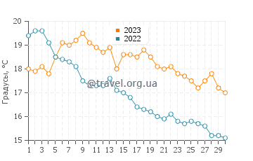 Температура воды в Каппельн в сентябре