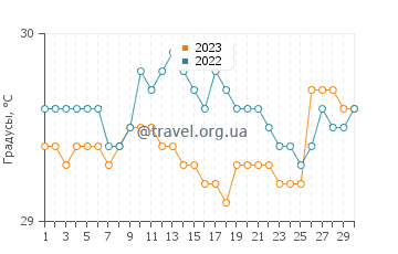 Температура воды в Каракал в сентябре