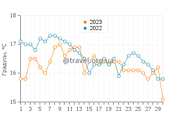Температура воды в Карбис Бэй в сентябре