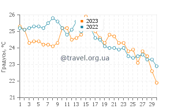 Температура воды в Кариат Аркмане в сентябре