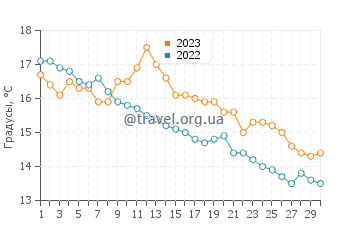 Температура воды в Карлсборге в сентябре
