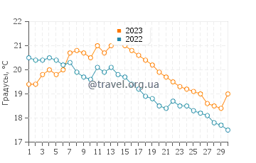Температура воды в Кароль в сентябре