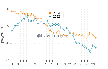 Температура воды в Карпас в сентябре
