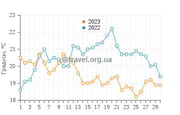 Температура воды в Карпинтерие в сентябре