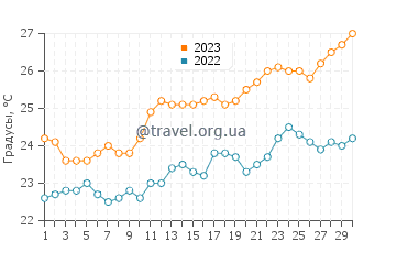 Температура воды в Каррате в сентябре