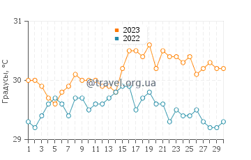Температура воды в Карриаку в сентябре