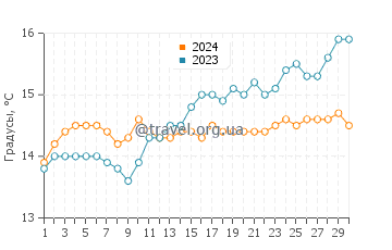 Температура воды в Каррикалинга в сентябре