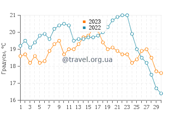 Температура воды в Карвальял Бич в сентябре