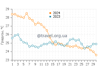 Температура воды в Каса дель Конте в сентябре
