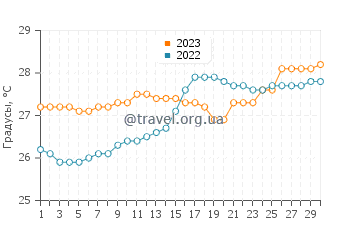 Температура воды в Касарагоде в сентябре