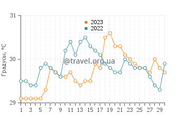 Температура воды в Касигуран в сентябре