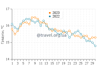 Температура воды в Каслтауне в сентябре