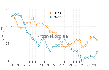 Температура воды на острове Касос в сентябре