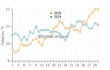 Температура воды в Касс Бэй в сентябре