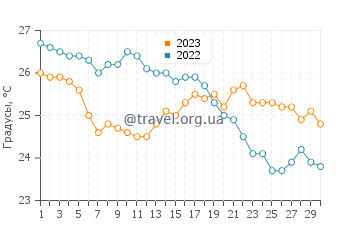 Температура воды в Кастри Бич в сентябре