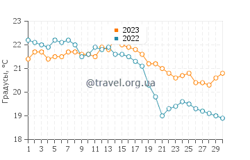 Температура воды в Кастро Урдиалес в сентябре
