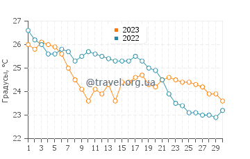 Температура воды в Като Сотиритса в сентябре