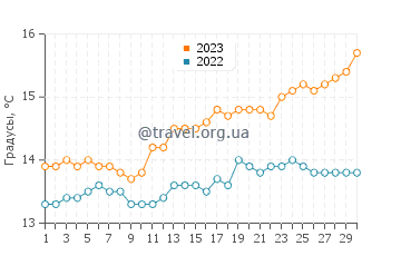 Температура воды в Кейп Джервис в сентябре