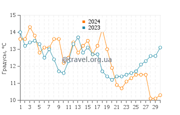 Температура воды в Кейп Перпечуа в сентябре