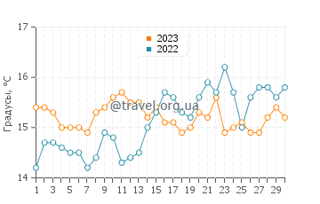 Температура воды в Кейп-Пойнт в сентябре