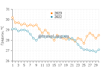 Температура воды в Кемере в сентябре