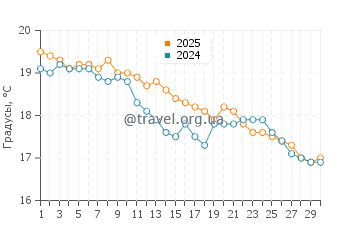 Температура воды в Кеневиль в сентябре