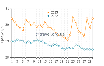 Температура воды в Кепосе в сентябре
