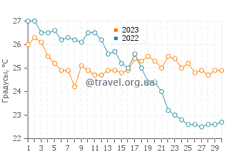 Температура воды в Керасия Бич в сентябре
