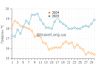 Температура воды в Керфани Ле Пен в сентябре