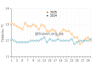 Температура воды в Хааст в сентябре