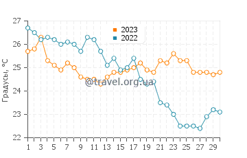 Температура воды на пляже Халикунас в сентябре