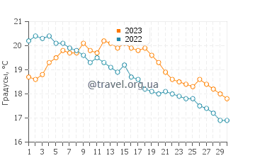 Температура воды в Хамбл-ле-Райсе в сентябре