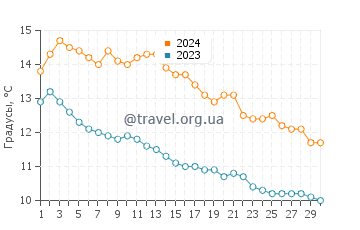 Температура воды в Хамн в сентябре