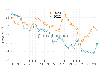 Температура воды в Ханчжоу в сентябре