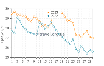 Температура воды в Ханда в сентябре