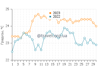 Температура воды в Хандии в сентябре