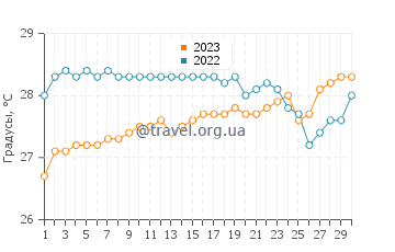 Температура воды в Хансоте в сентябре