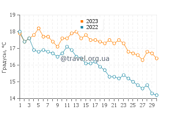 Температура воды в Ханстхольме в сентябре
