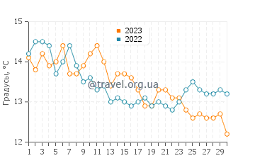 Температура воды в Хансвилл в сентябре